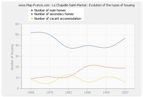 La Chapelle-Saint-Martial : Evolution of the types of housing